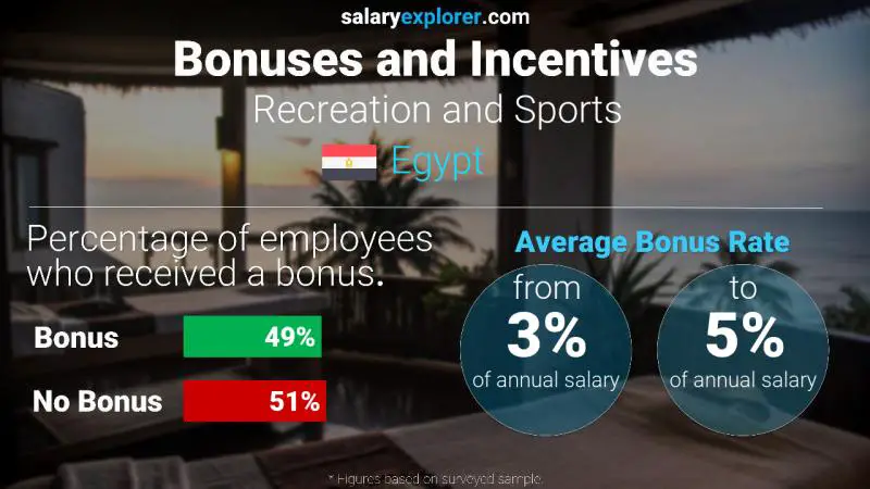 Annual Salary Bonus Rate Egypt Recreation and Sports