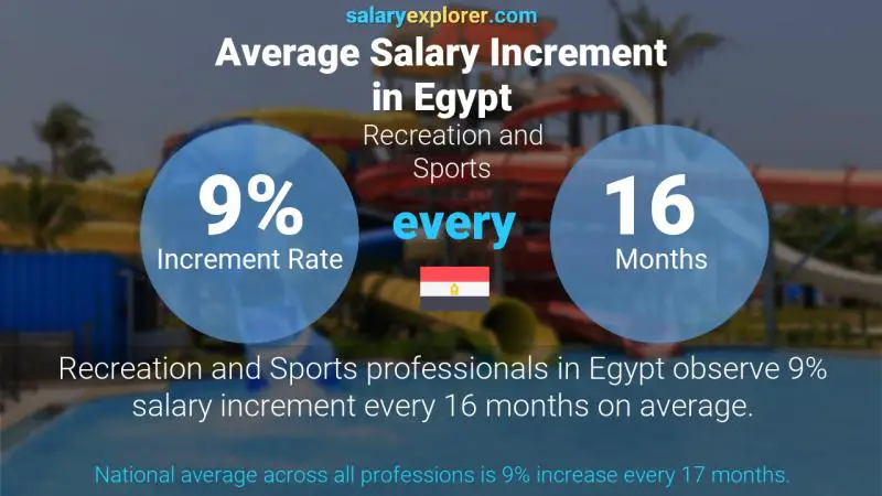 Annual Salary Increment Rate Egypt Recreation and Sports