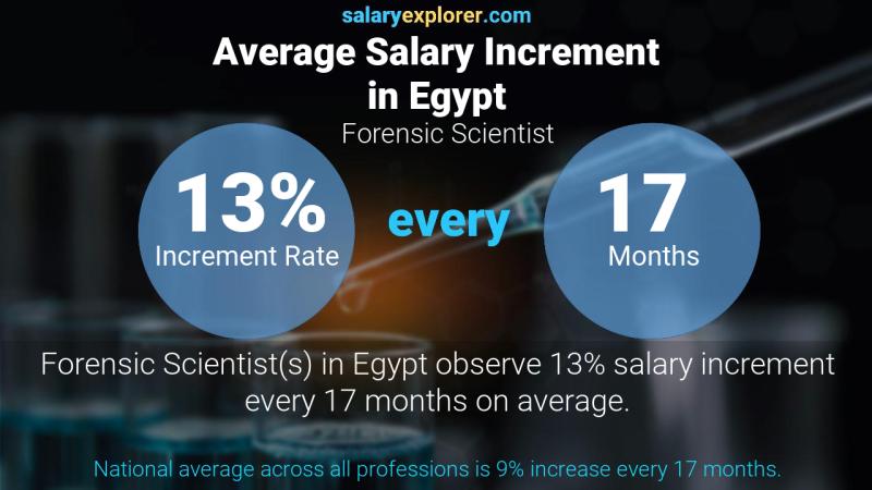 Annual Salary Increment Rate Egypt Forensic Scientist