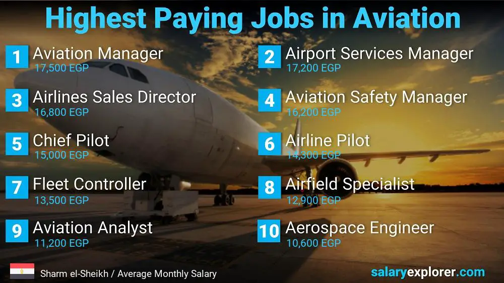 High Paying Jobs in Aviation - Sharm el-Sheikh