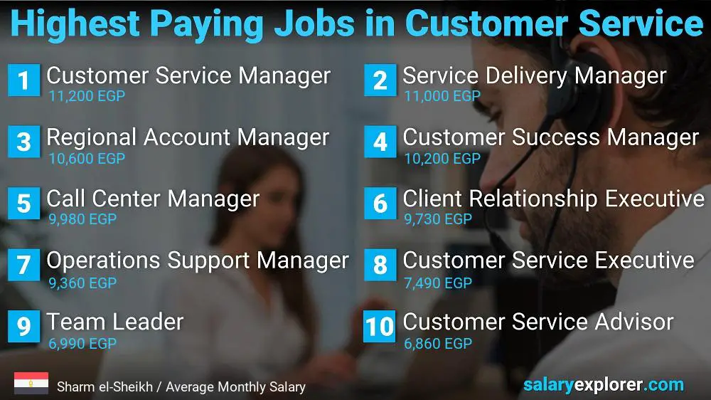 Highest Paying Careers in Customer Service - Sharm el-Sheikh