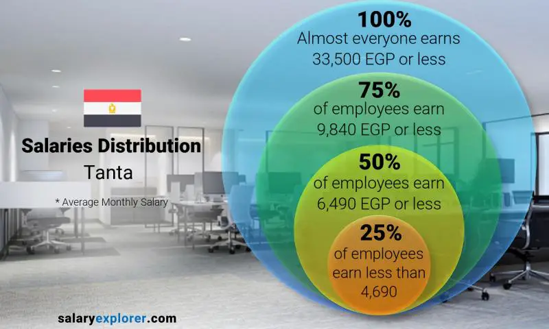 Median and salary distribution Tanta monthly