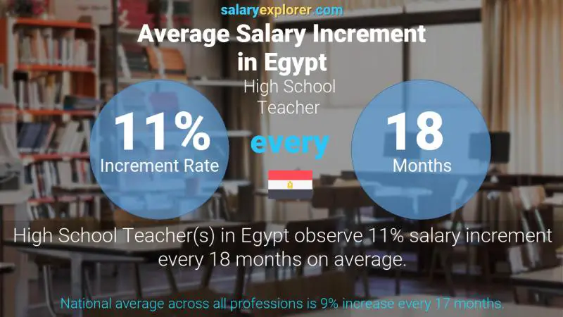 Annual Salary Increment Rate Egypt High School Teacher
