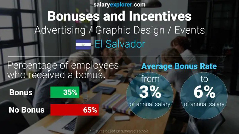 Annual Salary Bonus Rate El Salvador Advertising / Graphic Design / Events