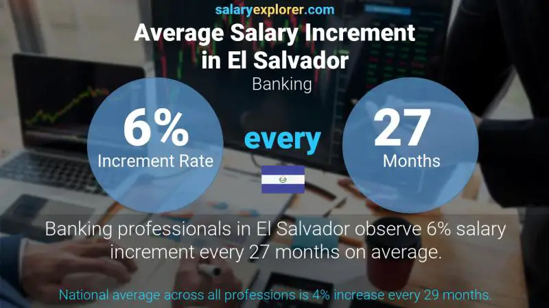 Annual Salary Increment Rate El Salvador Banking