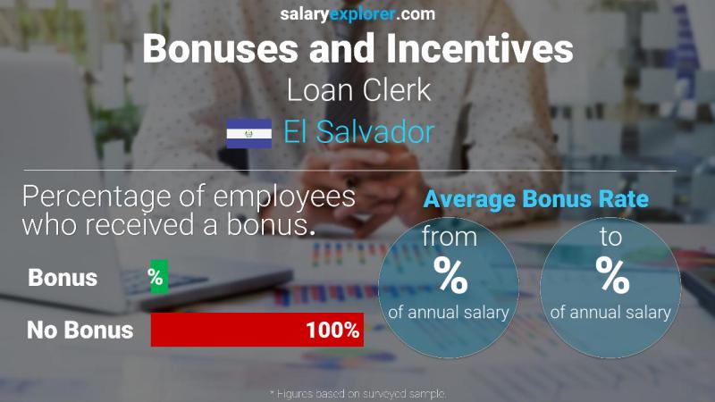 Annual Salary Bonus Rate El Salvador Loan Clerk