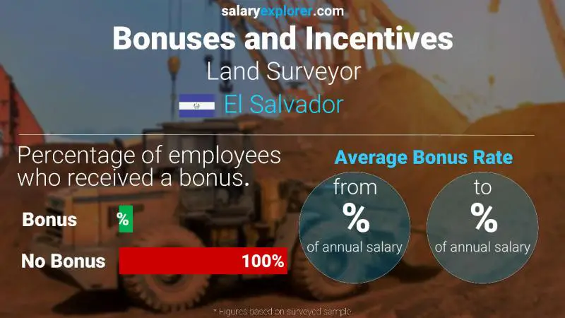 Annual Salary Bonus Rate El Salvador Land Surveyor