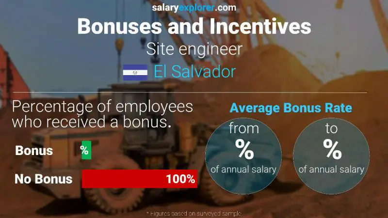 Annual Salary Bonus Rate El Salvador Site engineer