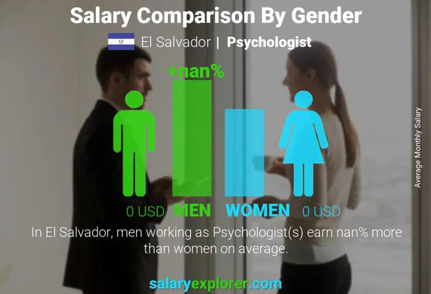 Salary comparison by gender El Salvador Psychologist monthly