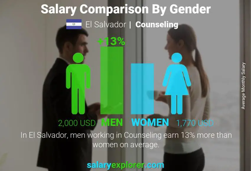 Salary comparison by gender El Salvador Counseling monthly