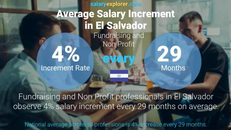 Annual Salary Increment Rate El Salvador Fundraising and Non Profit