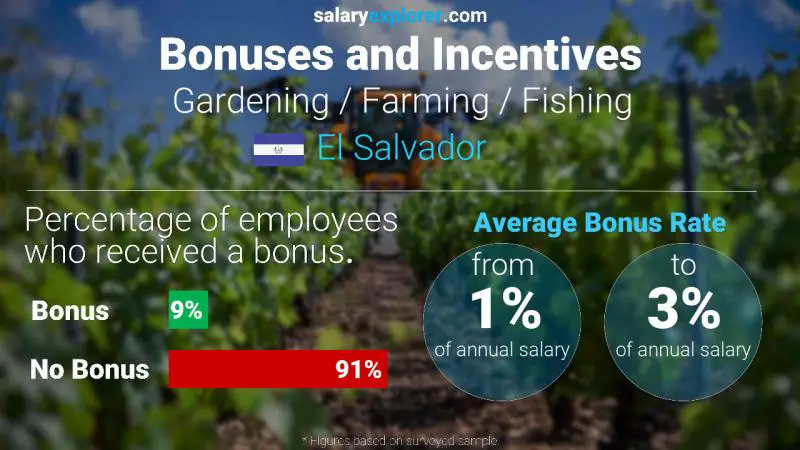 Annual Salary Bonus Rate El Salvador Gardening / Farming / Fishing