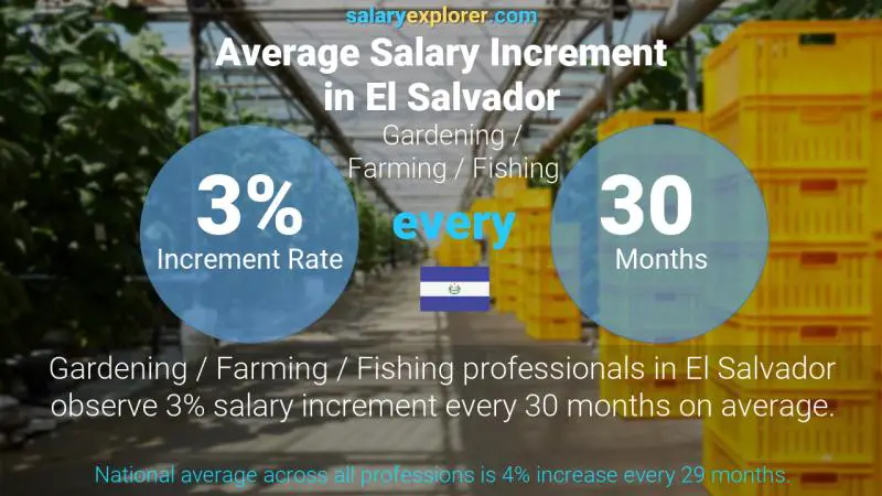 Annual Salary Increment Rate El Salvador Gardening / Farming / Fishing