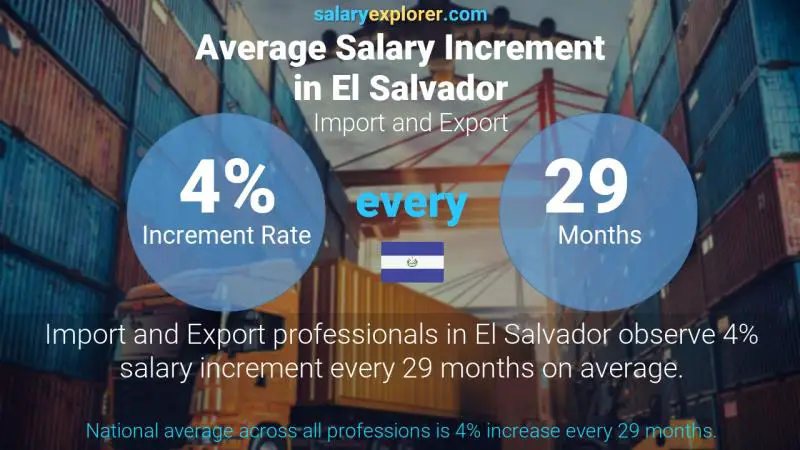 Annual Salary Increment Rate El Salvador Import and Export