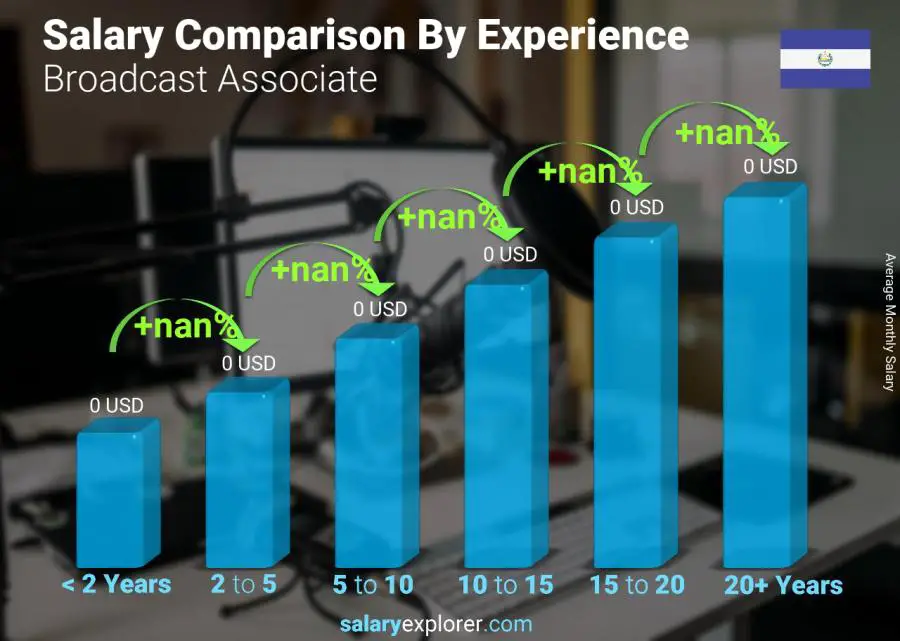 Salary comparison by years of experience monthly El Salvador Broadcast Associate