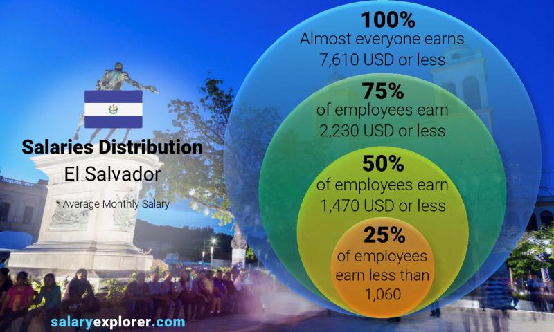 Median and salary distribution El Salvador monthly