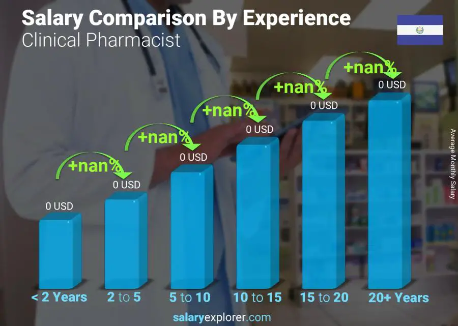 Salary comparison by years of experience monthly El Salvador Clinical Pharmacist