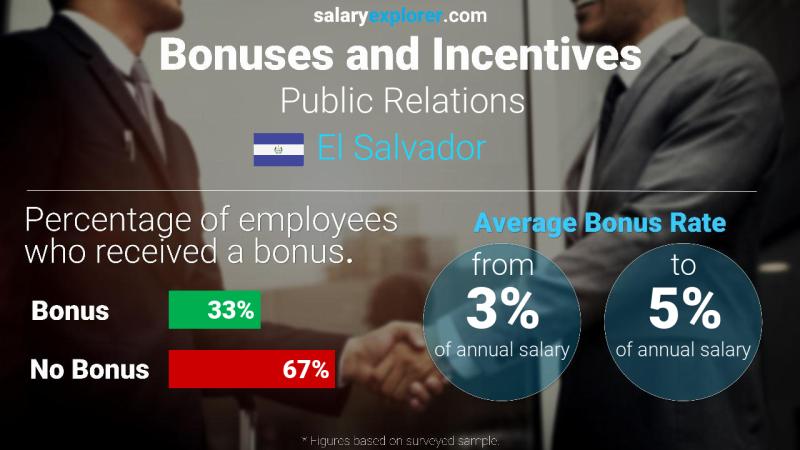 Annual Salary Bonus Rate El Salvador Public Relations