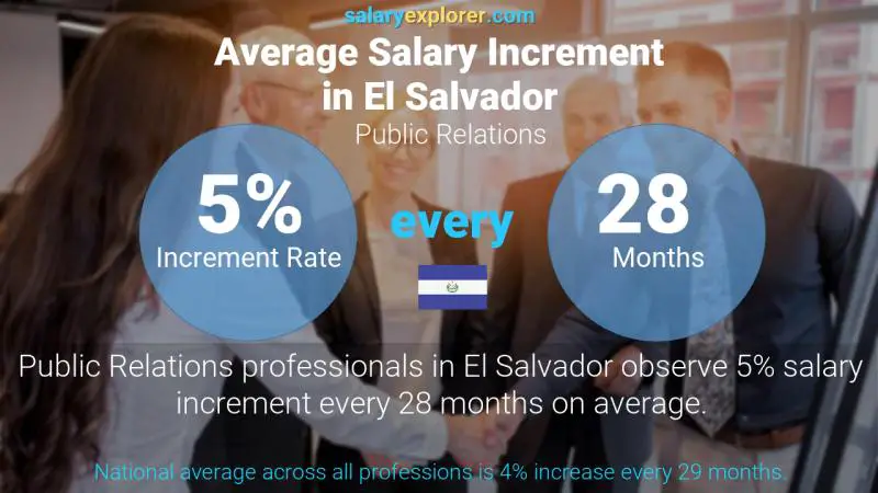 Annual Salary Increment Rate El Salvador Public Relations