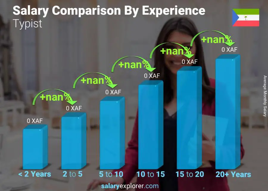 Salary comparison by years of experience monthly Equatorial Guinea Typist