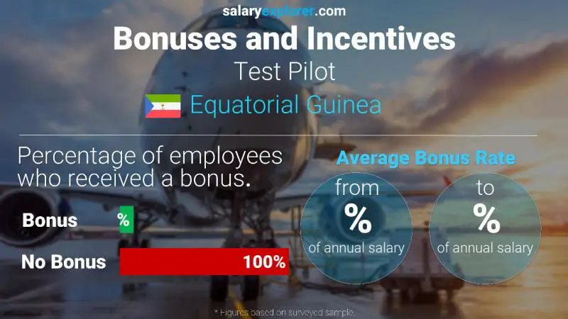 Annual Salary Bonus Rate Equatorial Guinea Test Pilot