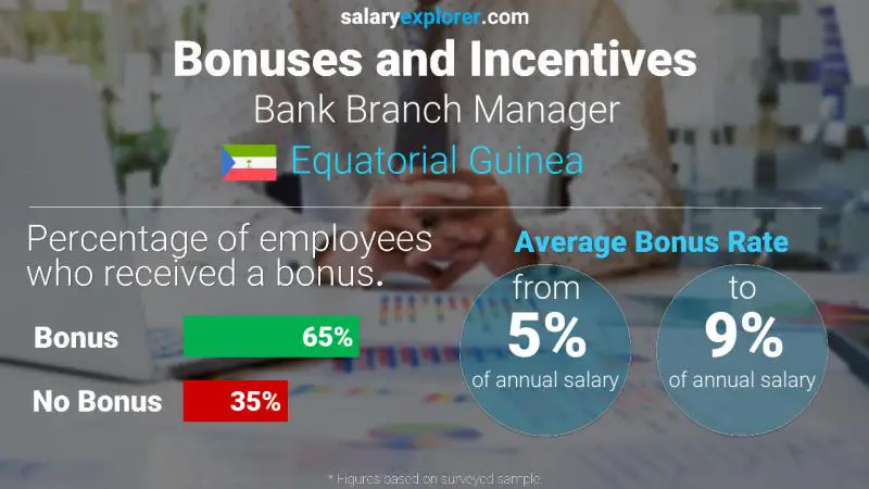Annual Salary Bonus Rate Equatorial Guinea Bank Branch Manager