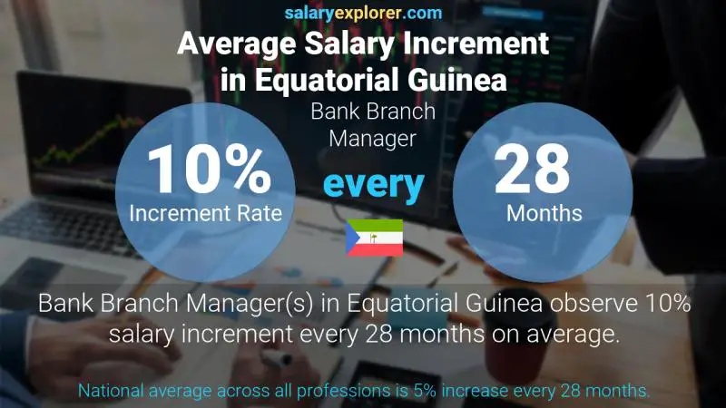 Annual Salary Increment Rate Equatorial Guinea Bank Branch Manager