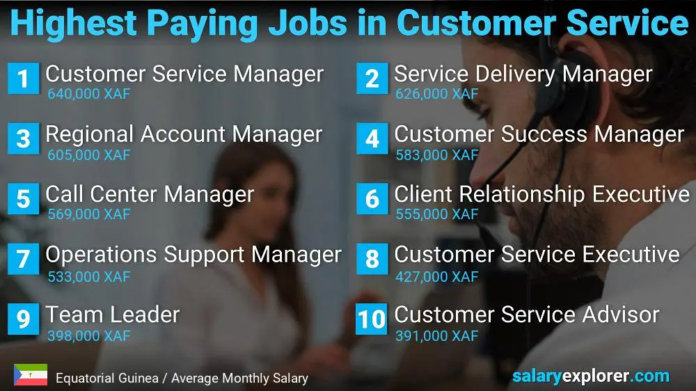 Highest Paying Careers in Customer Service - Equatorial Guinea