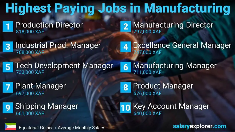 Most Paid Jobs in Manufacturing - Equatorial Guinea