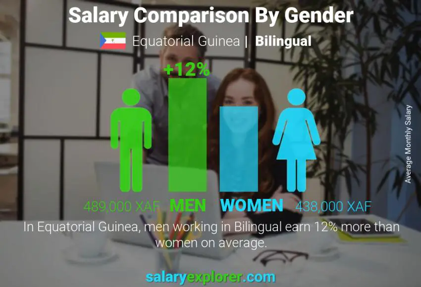 Salary comparison by gender Equatorial Guinea Bilingual monthly
