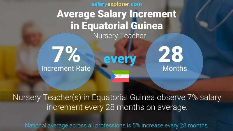 Annual Salary Increment Rate Equatorial Guinea Nursery Teacher