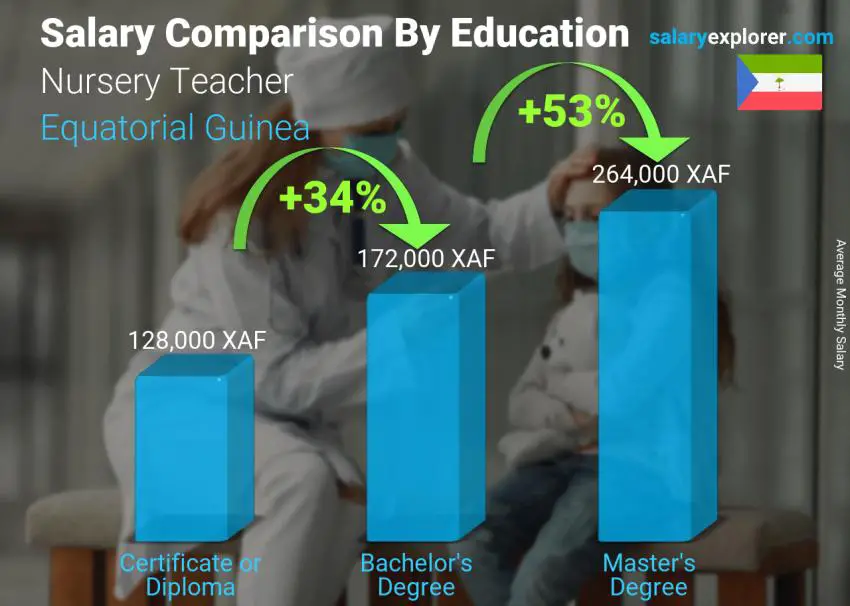 Salary comparison by education level monthly Equatorial Guinea Nursery Teacher