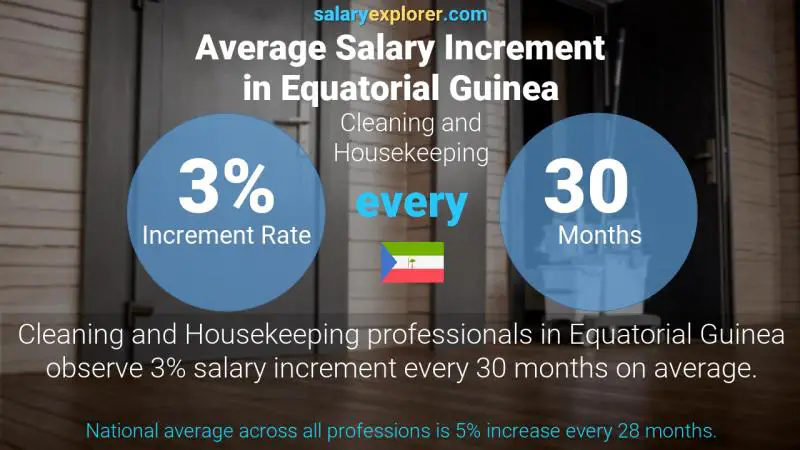 Annual Salary Increment Rate Equatorial Guinea Cleaning and Housekeeping