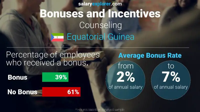 Annual Salary Bonus Rate Equatorial Guinea Counseling