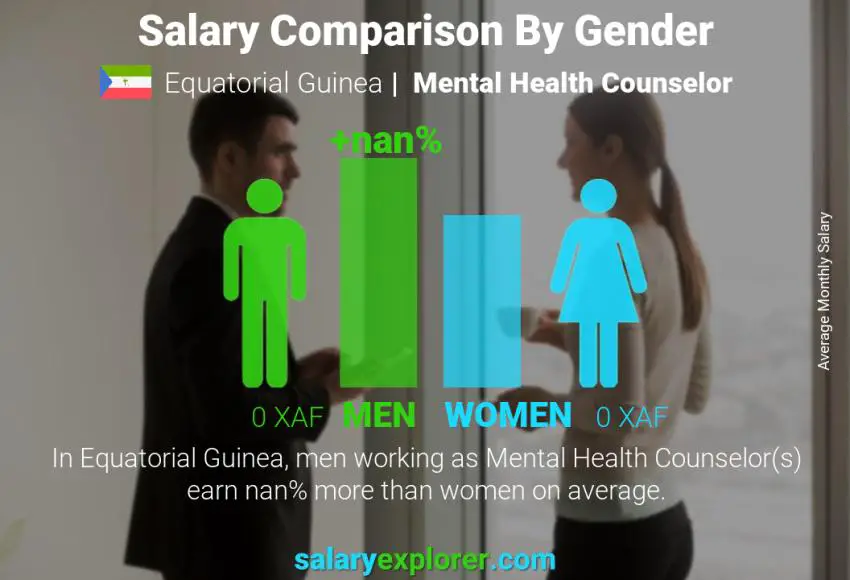 Salary comparison by gender Equatorial Guinea Mental Health Counselor monthly