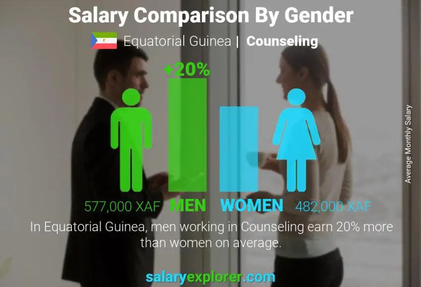 Salary comparison by gender Equatorial Guinea Counseling monthly