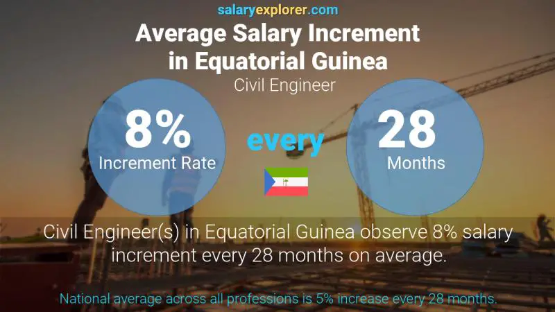 Annual Salary Increment Rate Equatorial Guinea Civil Engineer