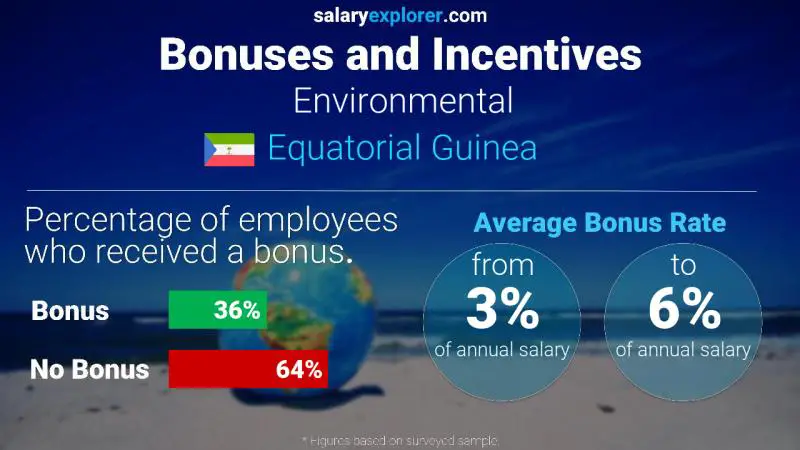 Annual Salary Bonus Rate Equatorial Guinea Environmental