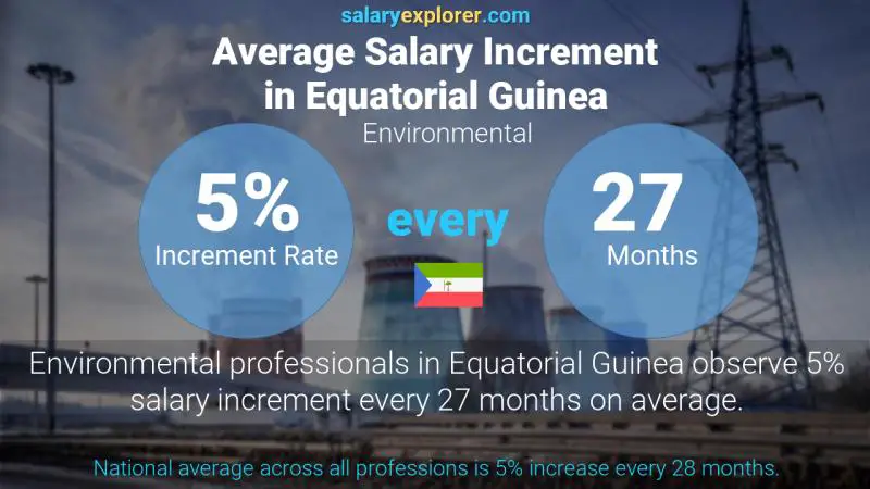 Annual Salary Increment Rate Equatorial Guinea Environmental
