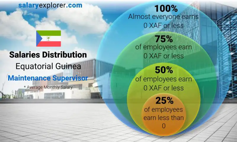 Median and salary distribution Equatorial Guinea Maintenance Supervisor monthly