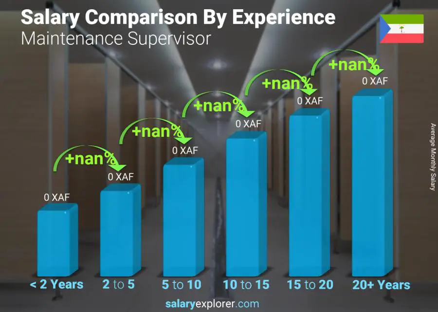 Salary comparison by years of experience monthly Equatorial Guinea Maintenance Supervisor