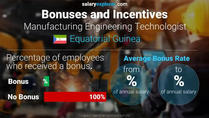 Annual Salary Bonus Rate Equatorial Guinea Manufacturing Engineering Technologist