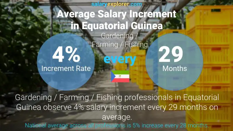 Annual Salary Increment Rate Equatorial Guinea Gardening / Farming / Fishing