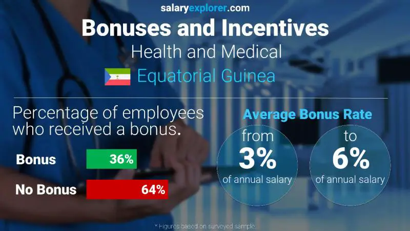 Annual Salary Bonus Rate Equatorial Guinea Health and Medical