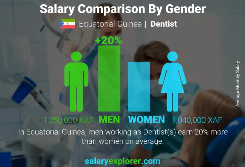 Salary comparison by gender Equatorial Guinea Dentist monthly