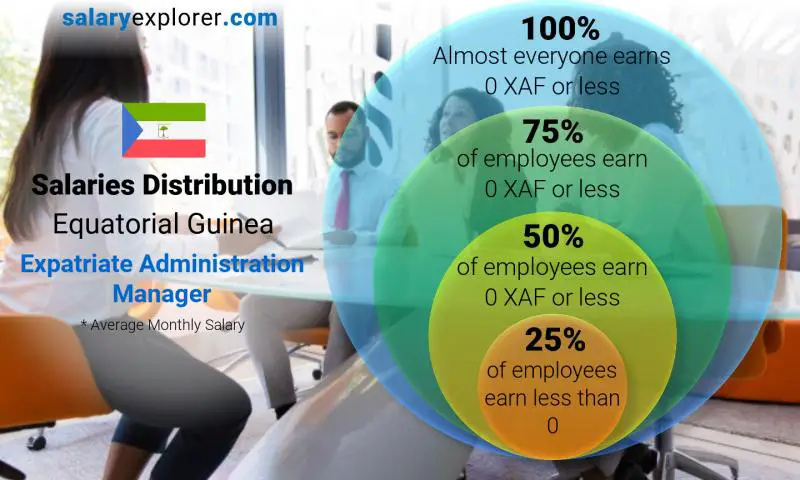 Median and salary distribution Equatorial Guinea Expatriate Administration Manager monthly