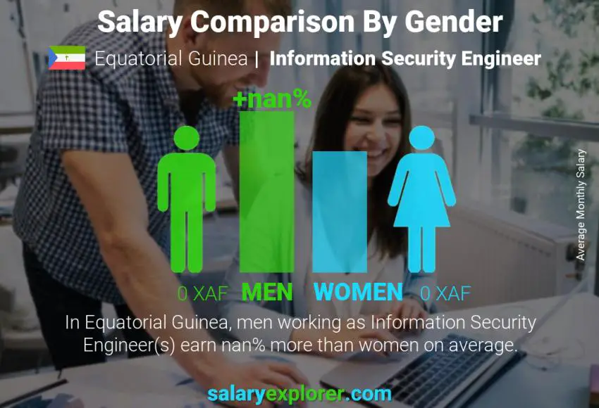 Salary comparison by gender Equatorial Guinea Information Security Engineer monthly