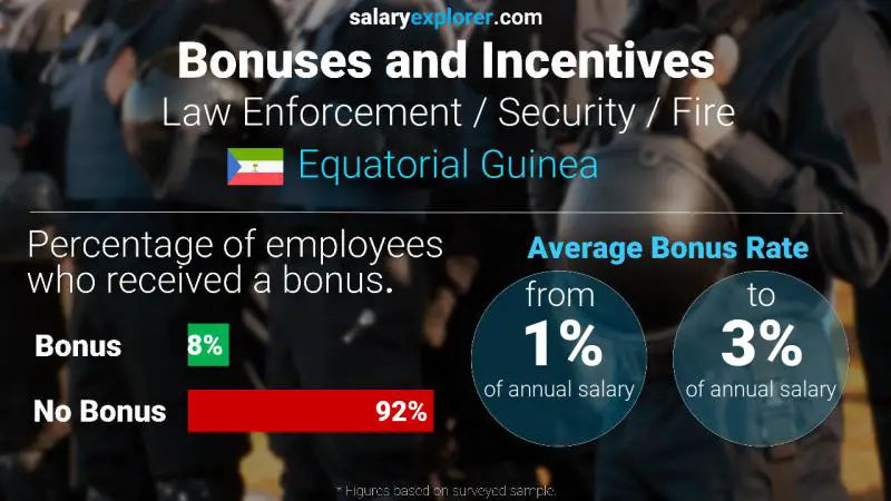 Annual Salary Bonus Rate Equatorial Guinea Law Enforcement / Security / Fire