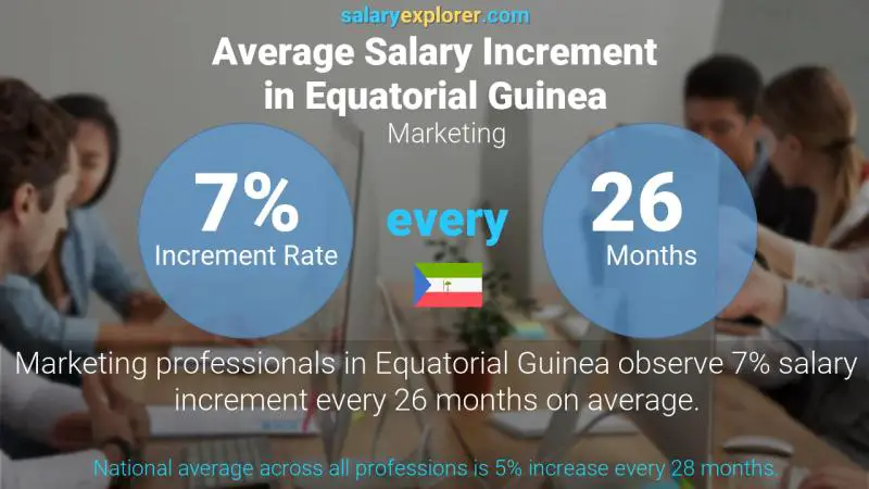 Annual Salary Increment Rate Equatorial Guinea Marketing
