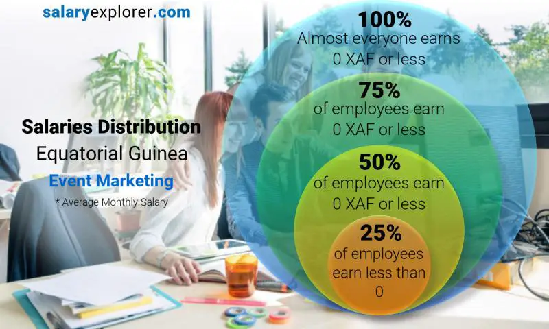 Median and salary distribution Equatorial Guinea Event Marketing monthly